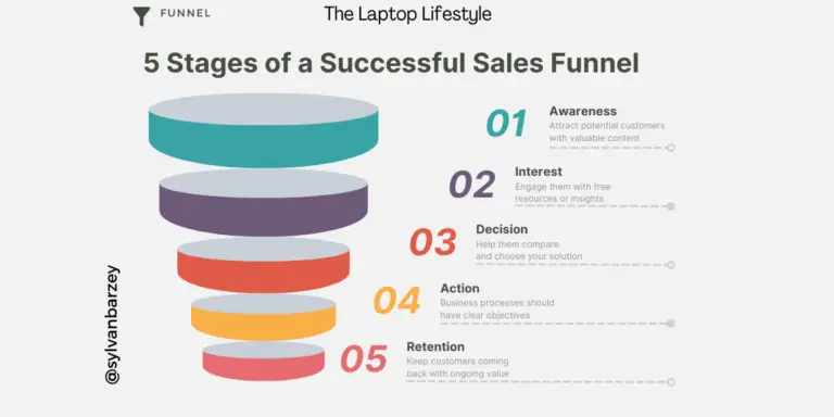 Illustration of a 5-stage sales funnel with labeled sections: Awareness, Interest, Decision, Action, and Retention. Each stage is represented by a narrowing funnel, visually highlighting the customer journey from initial exposure to long-term loyalty